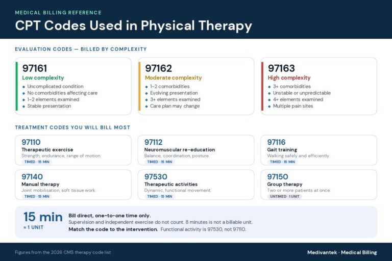 Physical therapy CPT codes: 97161-97163 evaluation complexity tiers and the timed treatment codes