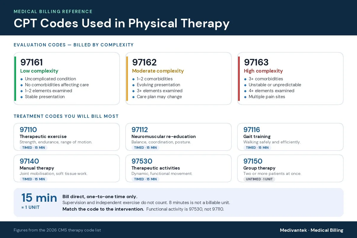 CPT Codes Used in Physical Therapy: Complete Billing Guide (2026)