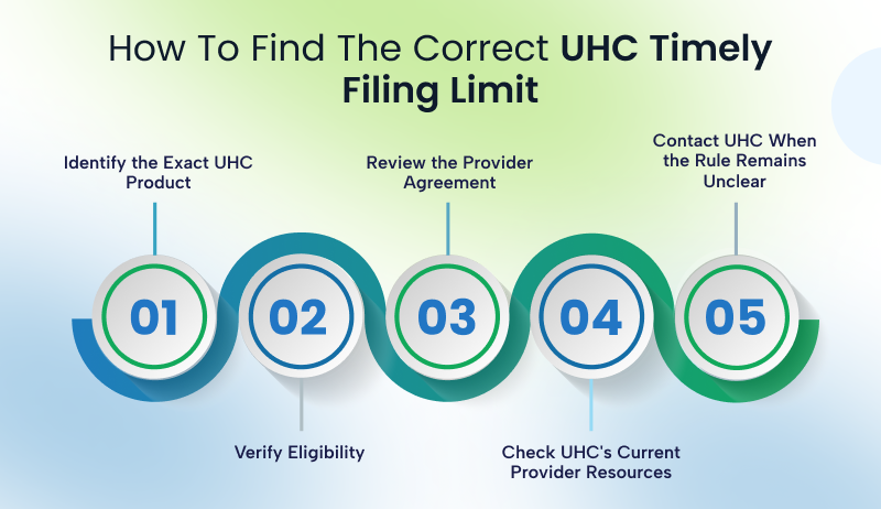 Five steps to verify the correct UHC timely filing limit for a claim