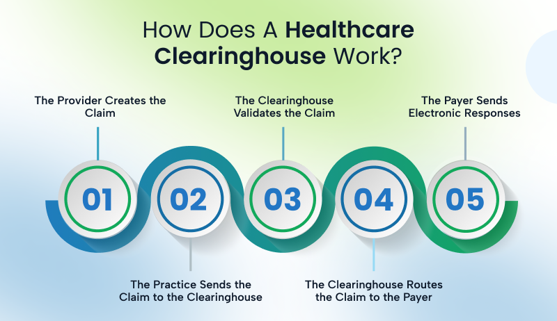 Infographic showing the 5-step healthcare clearinghouse workflow: claim creation, submission, validation, payer routing, and electronic response