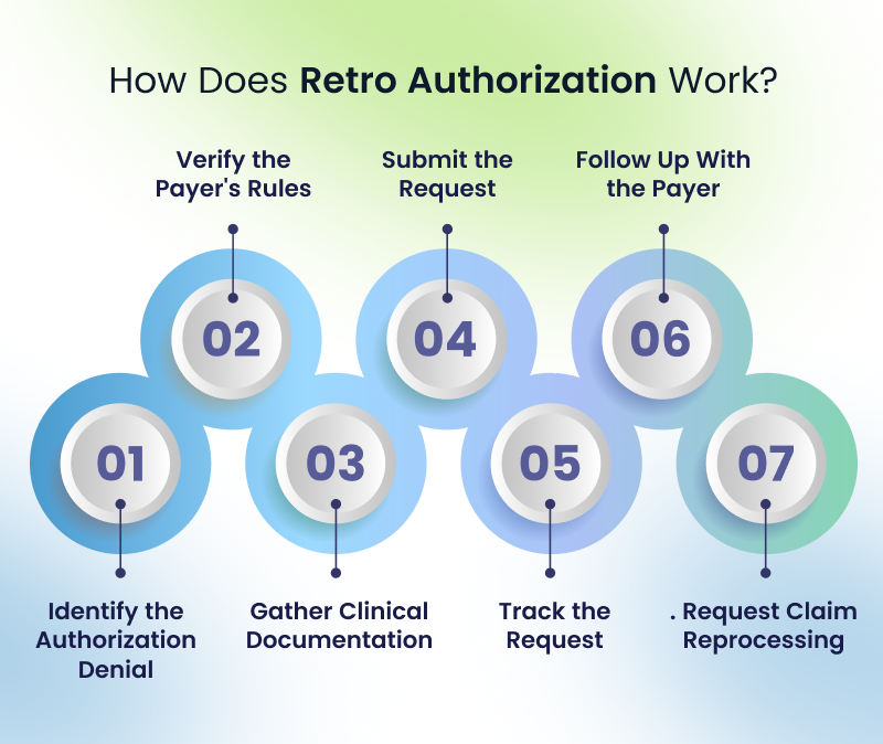7-step retro authorization process flowchart: identify denial, verify payer rules, gather documentation, submit request, track, follow up, request reprocessing