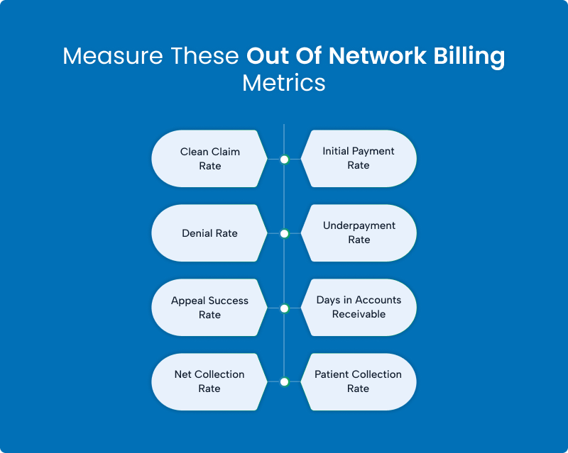 Out-of-network billing metrics including clean claim rate, denial rate, underpayment rate, appeal success rate, and days in accounts receivable