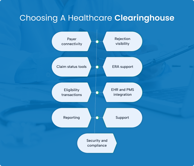 Checklist infographic of 9 criteria for choosing a healthcare clearinghouse, including payer connectivity, rejection visibility, and ERA support
