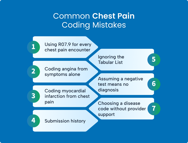 Infographic listing seven common chest pain coding mistakes including overusing R07.9, coding angina from symptoms alone, and ignoring the Tabular List