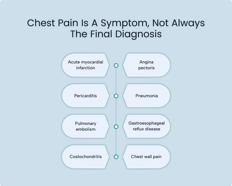 Diagram showing eight conditions linked to chest pain symptoms — myocardial infarction, angina, pericarditis, pneumonia, pulmonary embolism, GERD, costochondritis, and chest wall pain